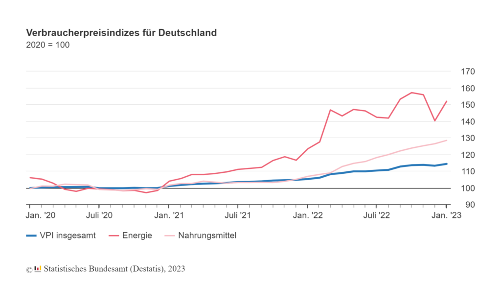 Inflationsrate im Januar 2023 bei +8,7 Recht & Politik