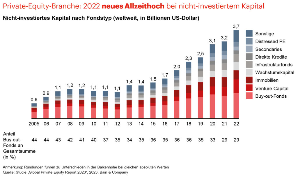 Global Private Equity Report 2023 von Bain Zinswende stoppt vorerst