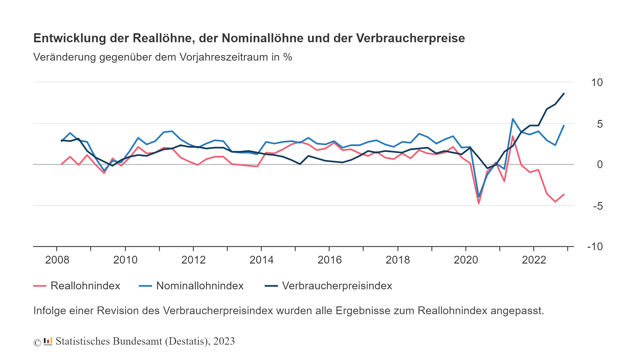 Reallöhne Im Jahr 2022 Um 3,1 % Gegenüber 2021 Gesunken - Recht & Politik