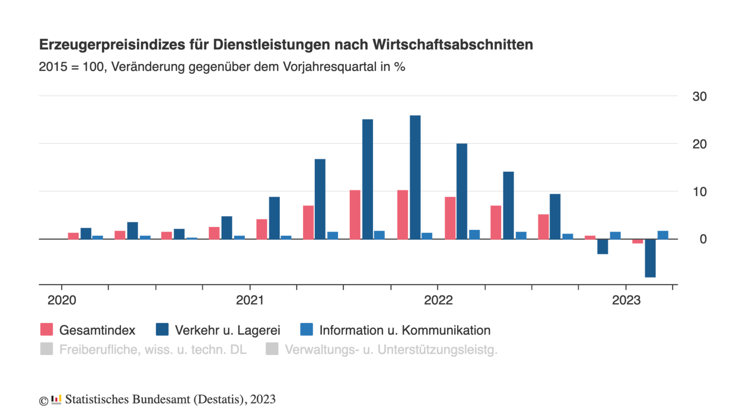 Erzeugerpreise Für Dienstleistungen Im 1. Quartal 2023 Um 0,8 % ...