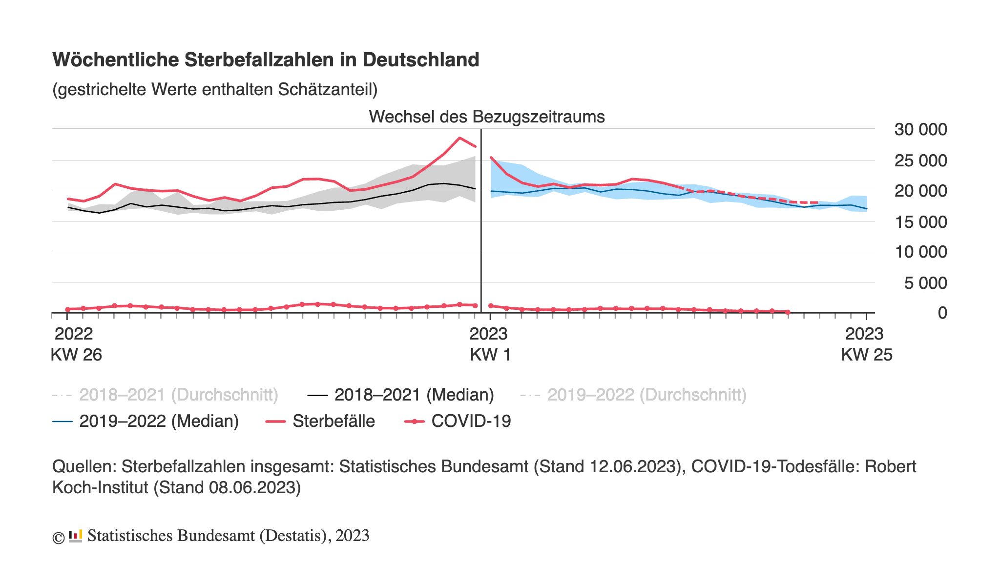 Sterbefallzahlen Im Mai 2023 Um 4 % über Dem Mittleren Wert Der ...