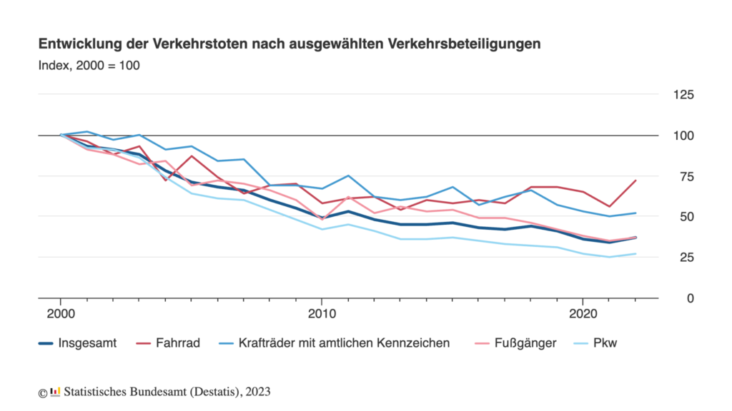 Durchschnittlich 8 Tote Und 989 Verletzte Pro Tag Im Straßenverkehr Im Jahr 2022 Recht And Politik 