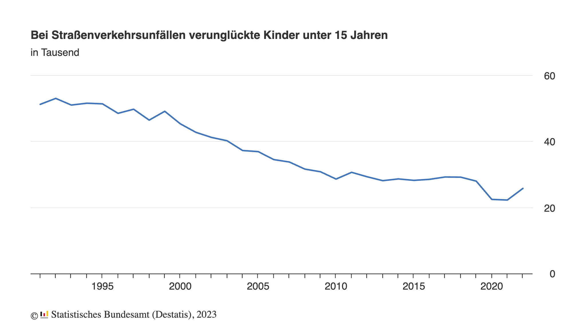 25 800 Kinder Im Jahr 2022 Im Straßenverkehr Verunglückt Recht And Politik 