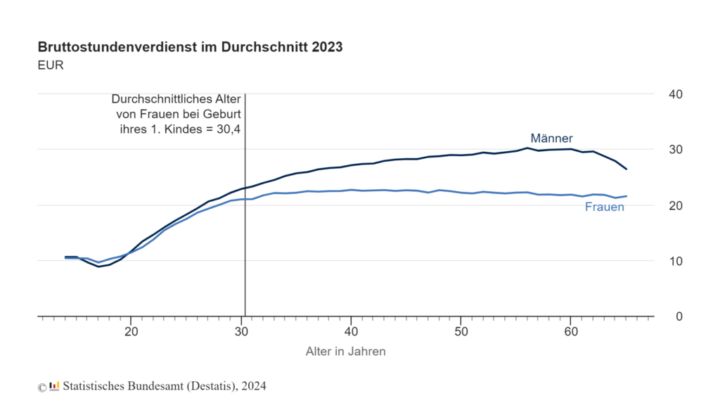 Gender Pay Gap 2023 Frauen Verdienten Pro Stunde 18 Weniger Als